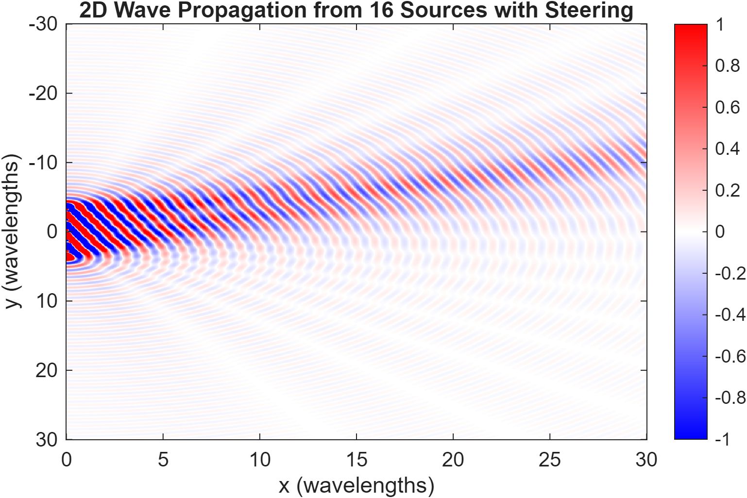 Wave field from 16-element steered array