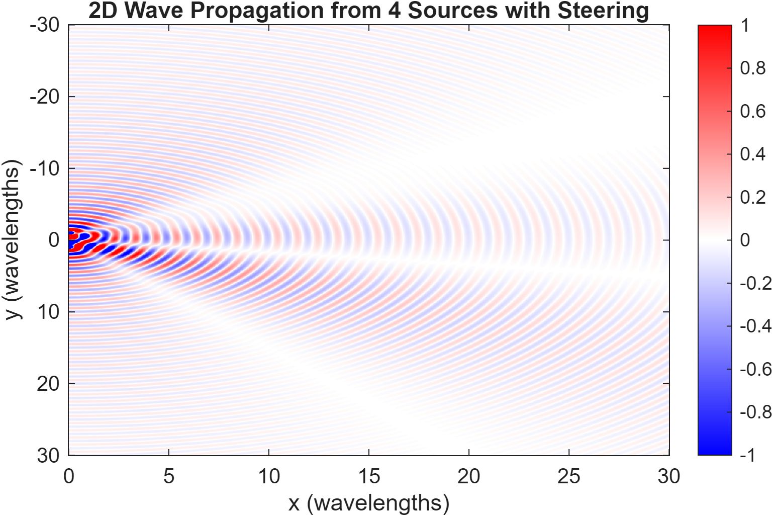 Wave field from 4-element steered array