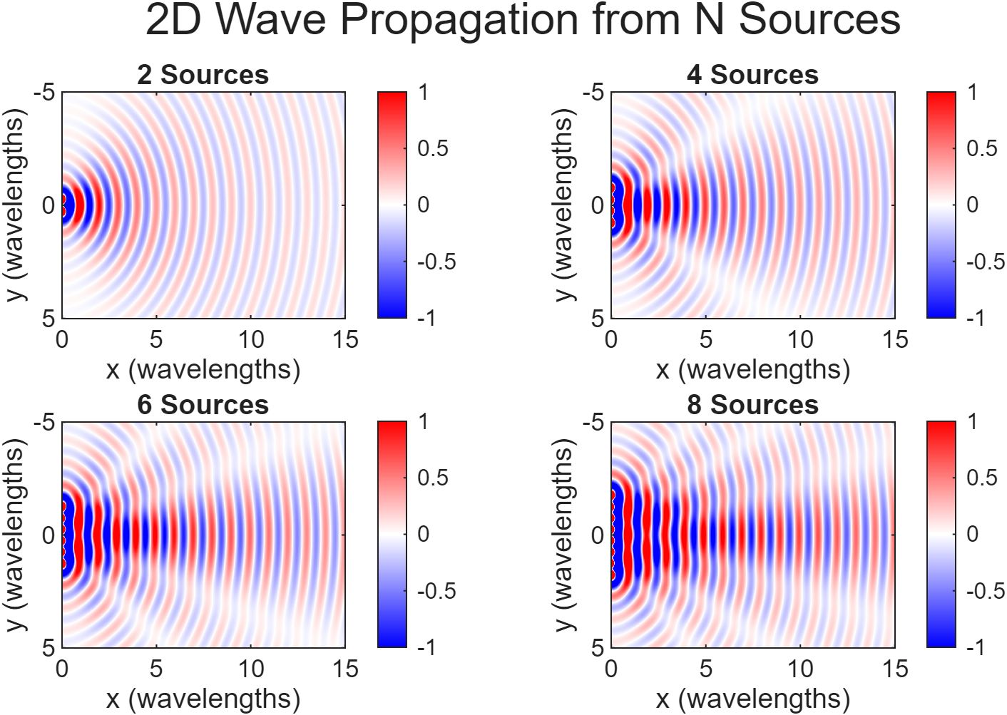 Wave fields for N = 2, 4, 8, 16 elements