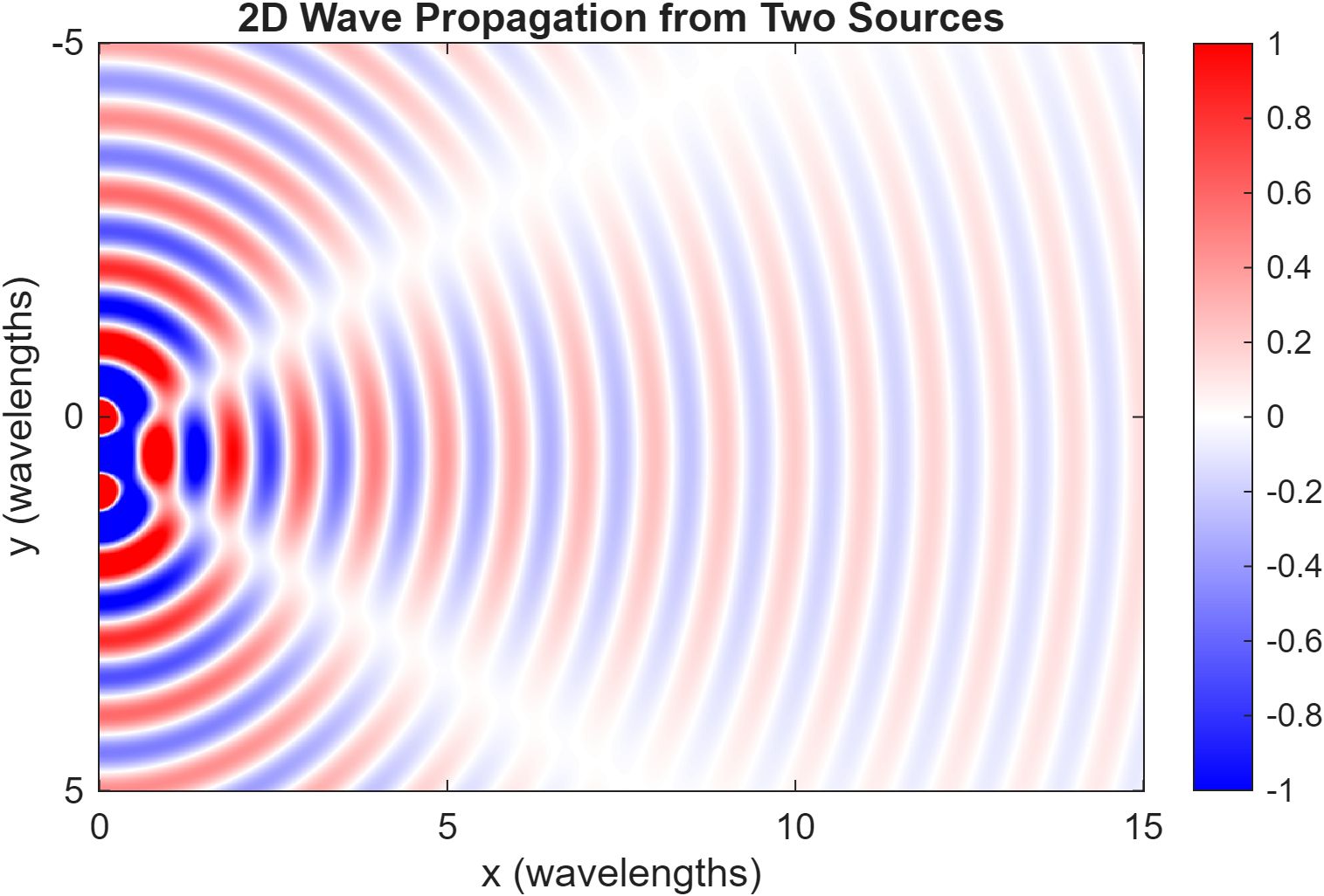 Two-element interference pattern