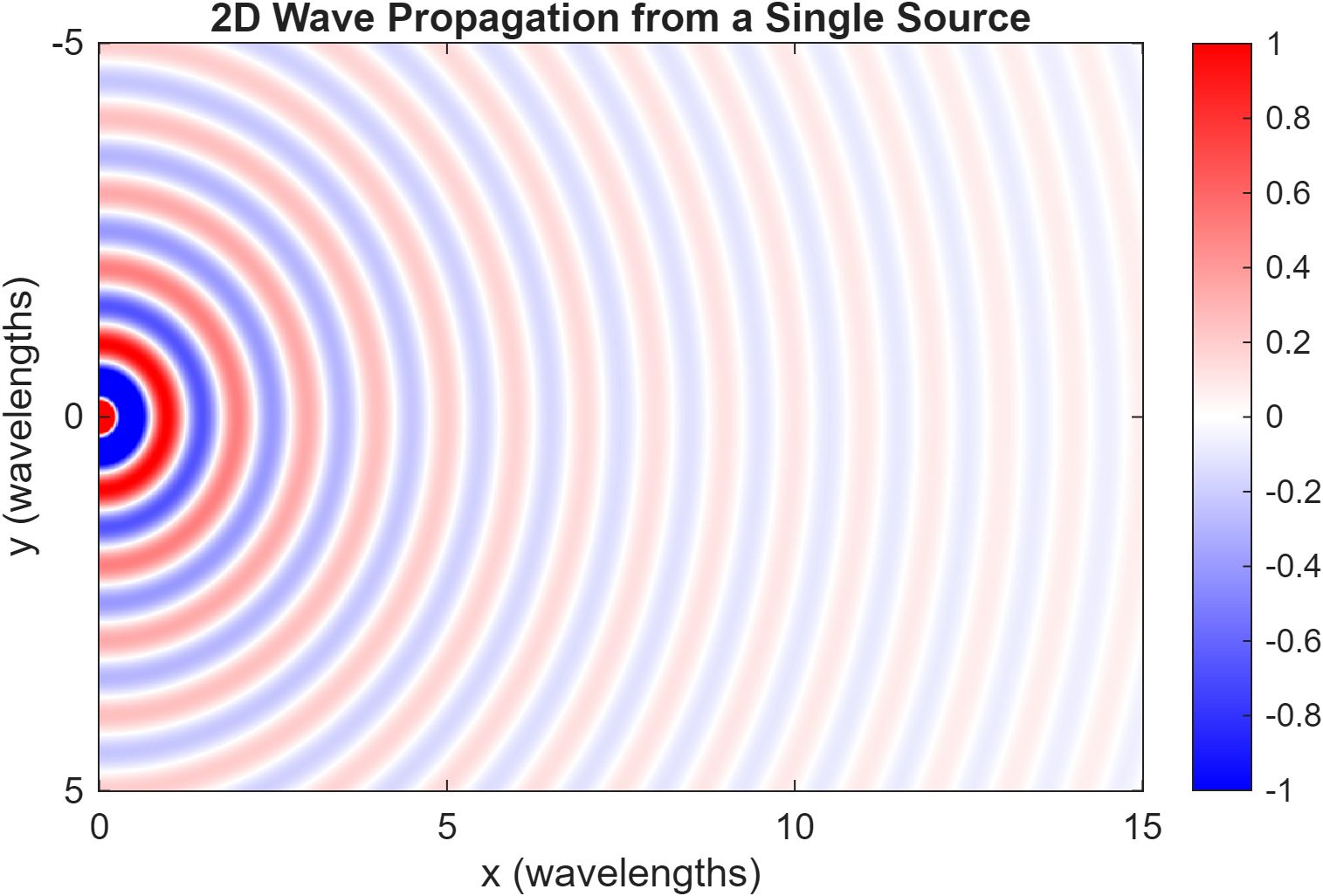 2D wave field from a single isotropic source