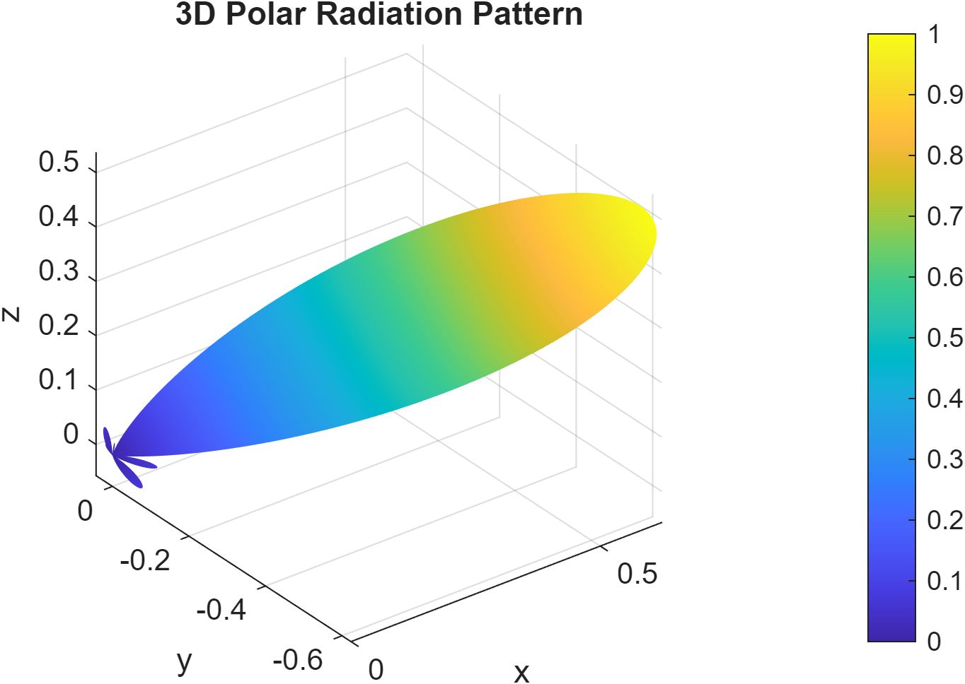 3D polar radiation pattern surface