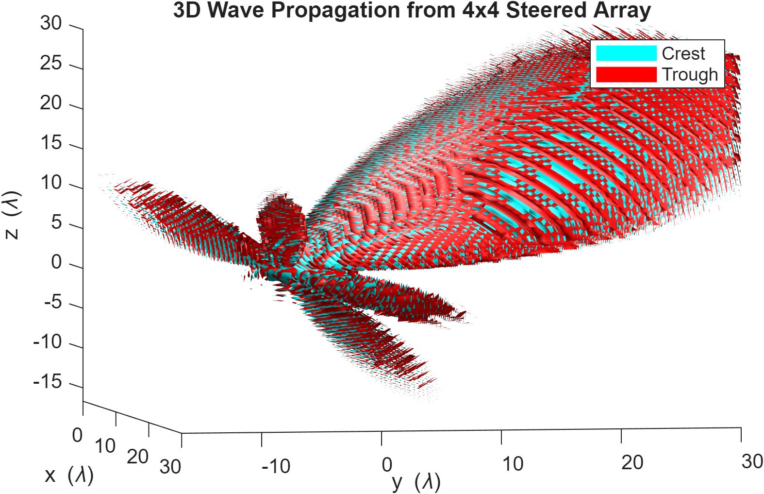 3D wave field from a 4x4 steered array