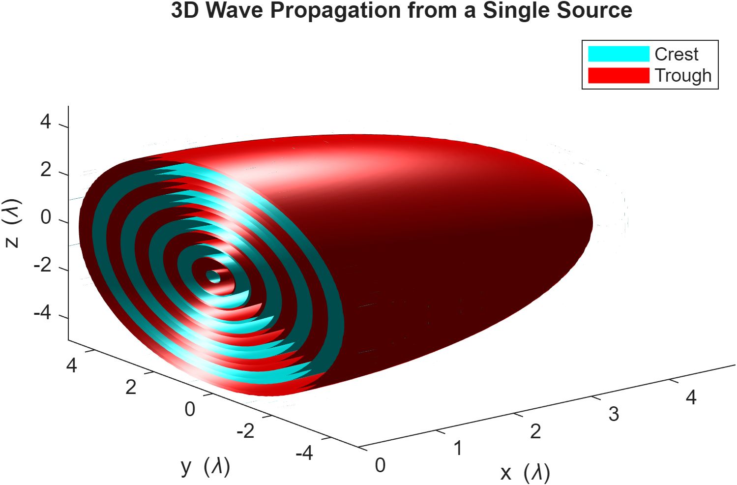 3D isosurface wave field from a single source