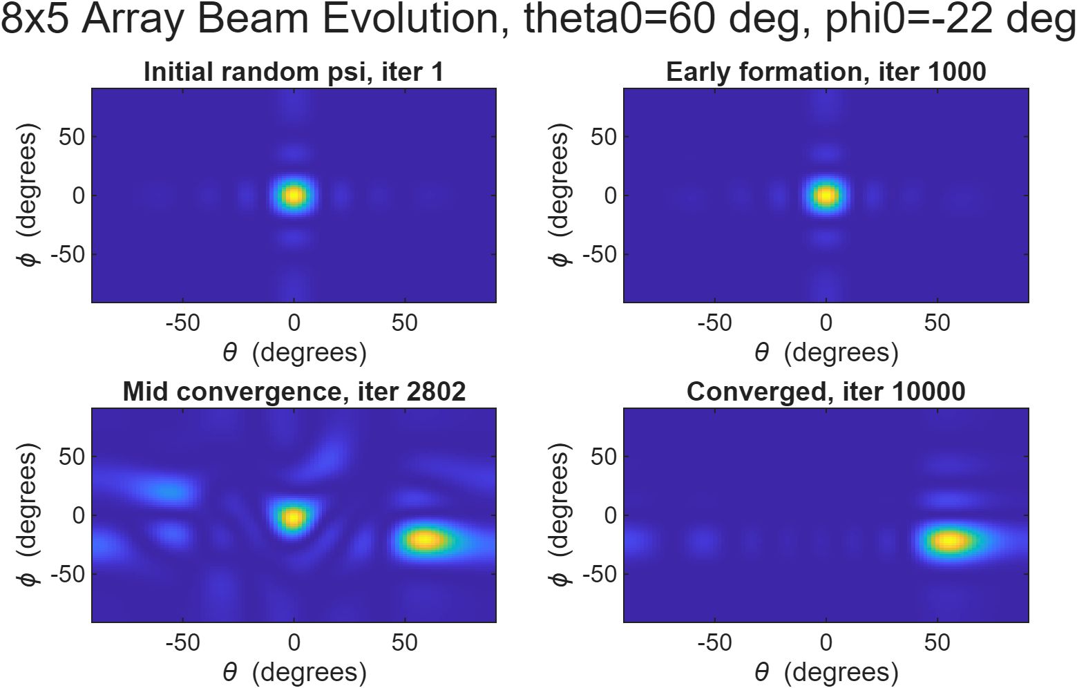 Beam evolution across four optimization stages for the 8x5 array