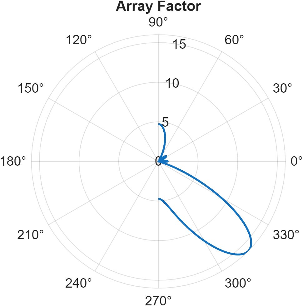 Array factor polar pattern for an 8-element steered array