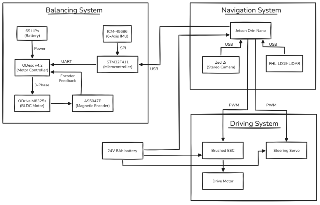 Block diagram showing the three subsystems