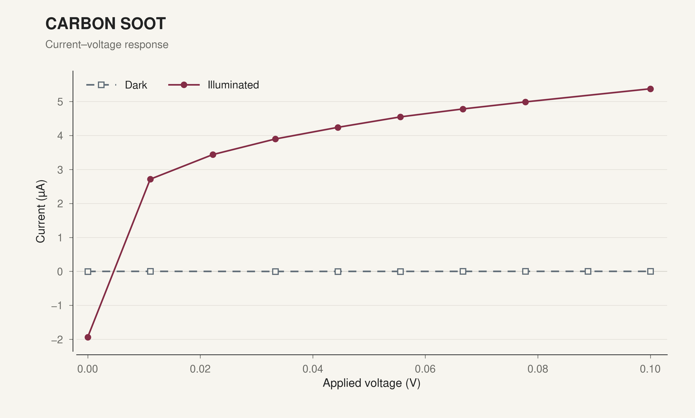 Carbon-soot cell current versus applied voltage in darkness and under illumination
