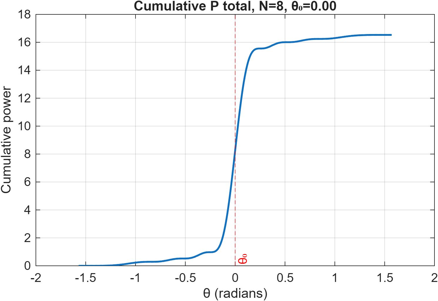 Cumulative P_total for 8-element array at broadside