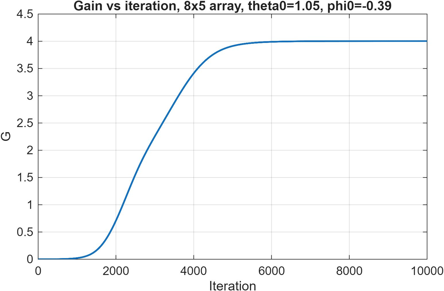 Gain G(ψ) vs iteration for the 8x5 array