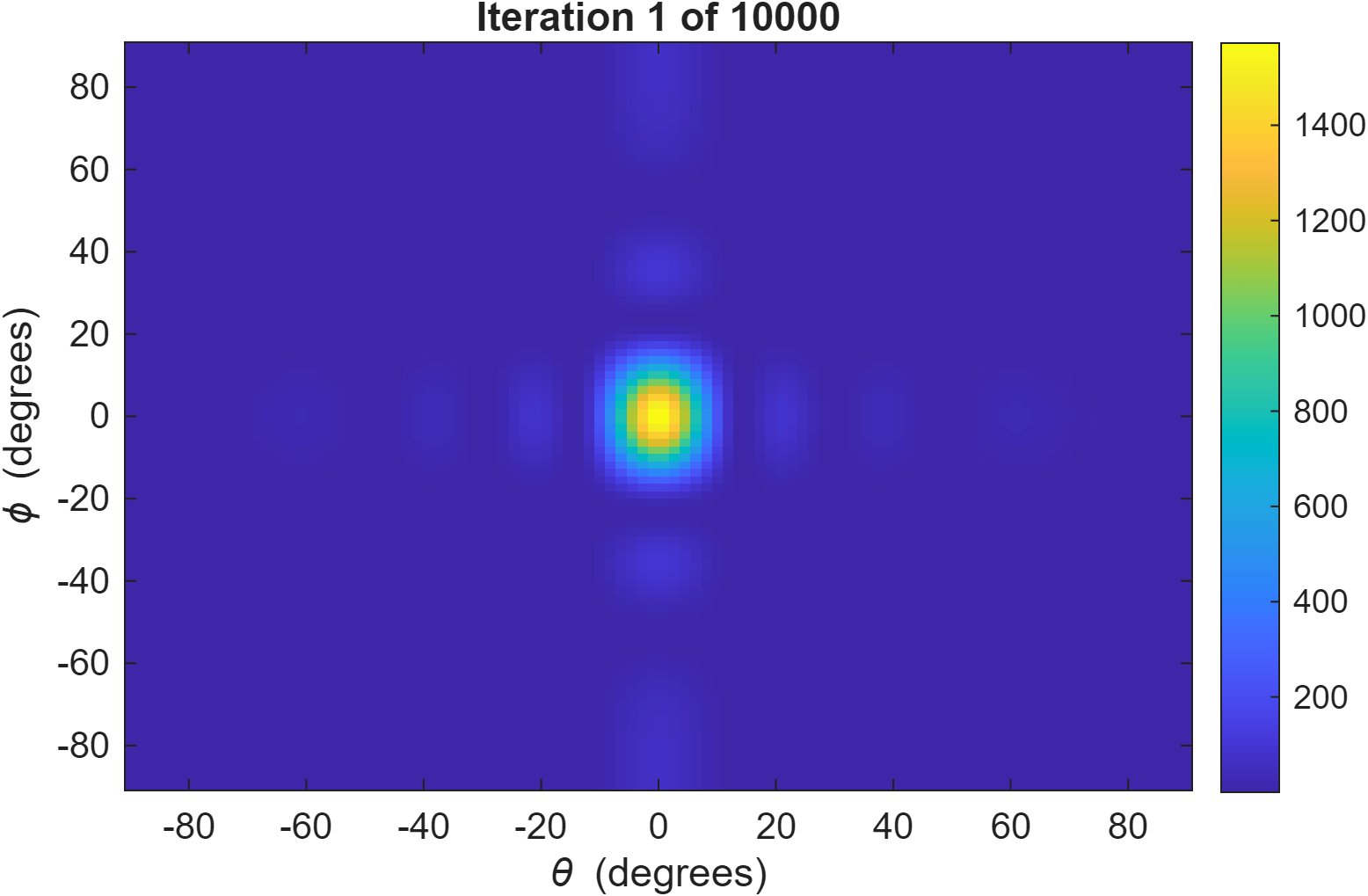 Radiation pattern heatmap converging to a single steered beam over 10,000 gradient ascent iterations