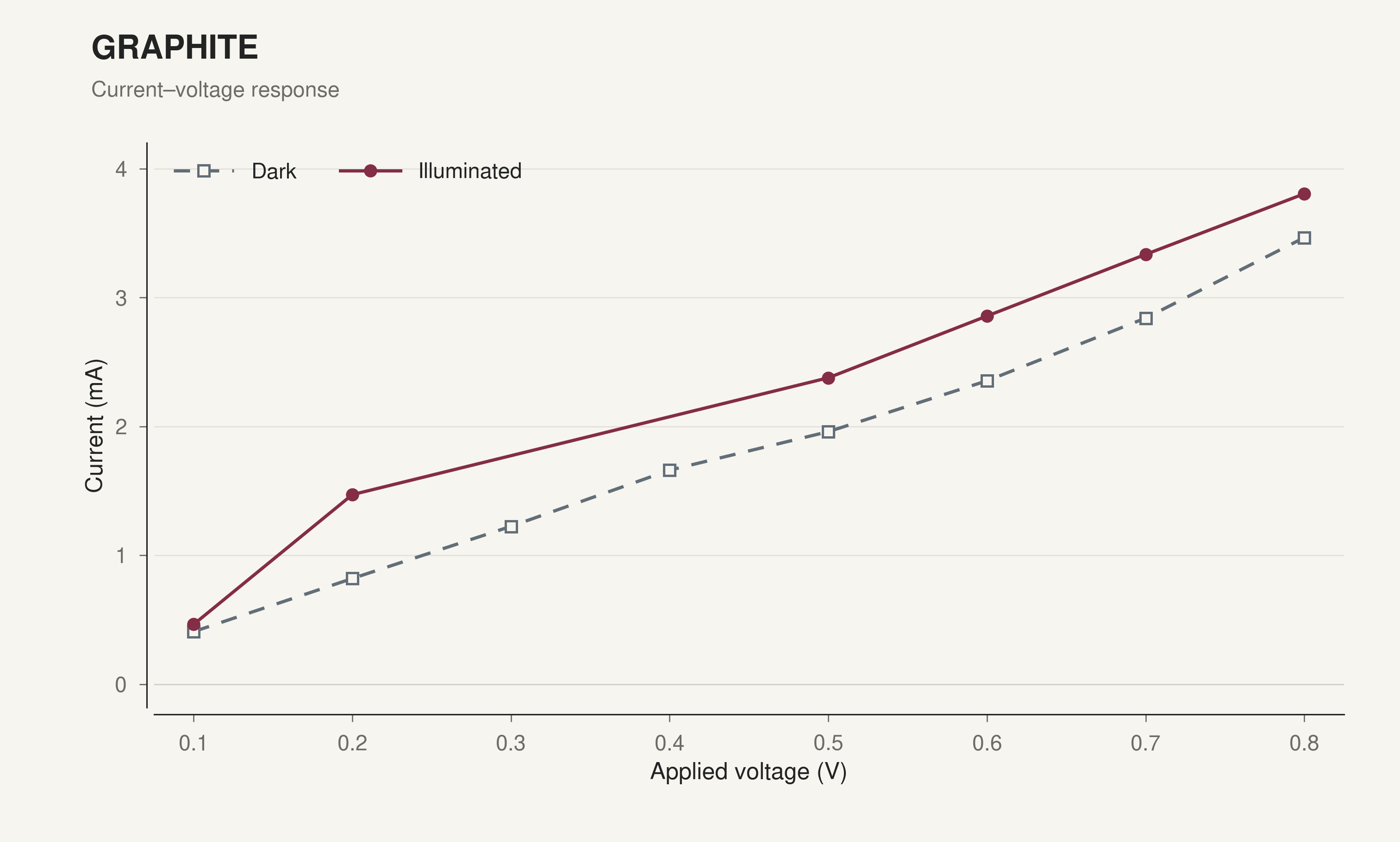 Graphite cell current versus applied voltage in darkness and under illumination