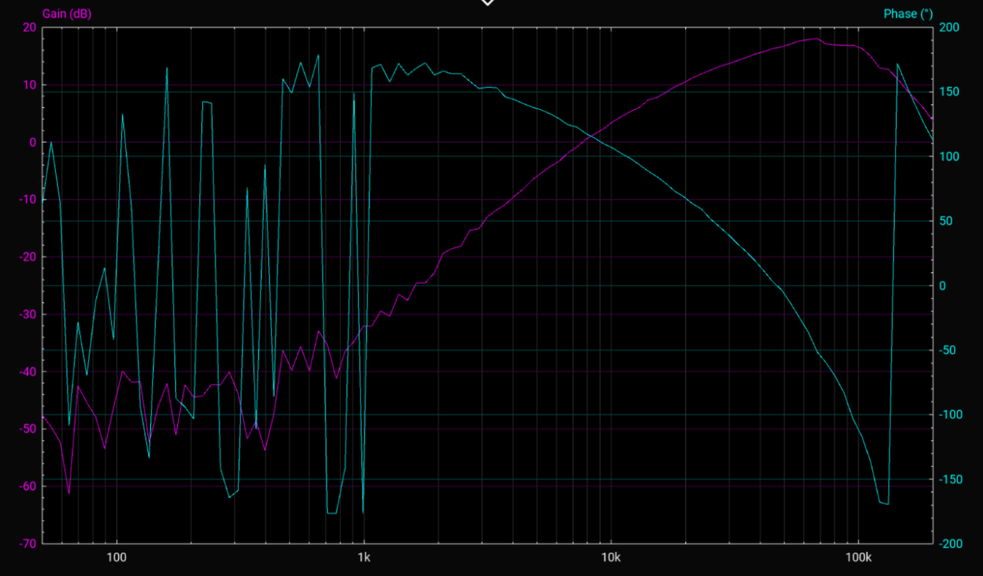 Post-receiver Bode plot
