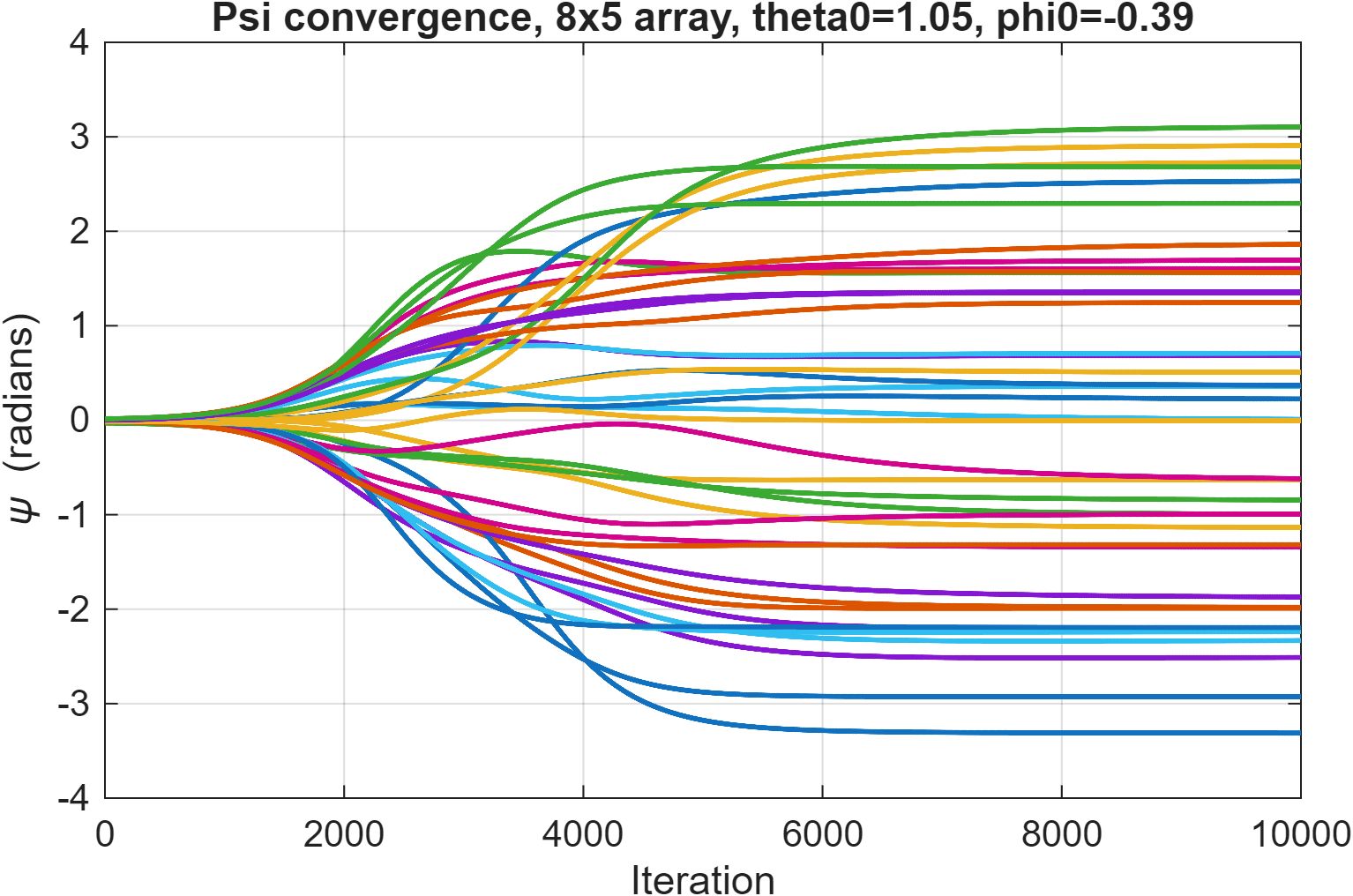 Per-element phase offsets converging to the 2D analytical solution