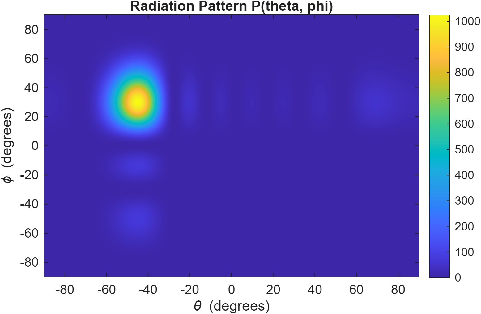 2D radiation pattern heatmap for the 8x5 array